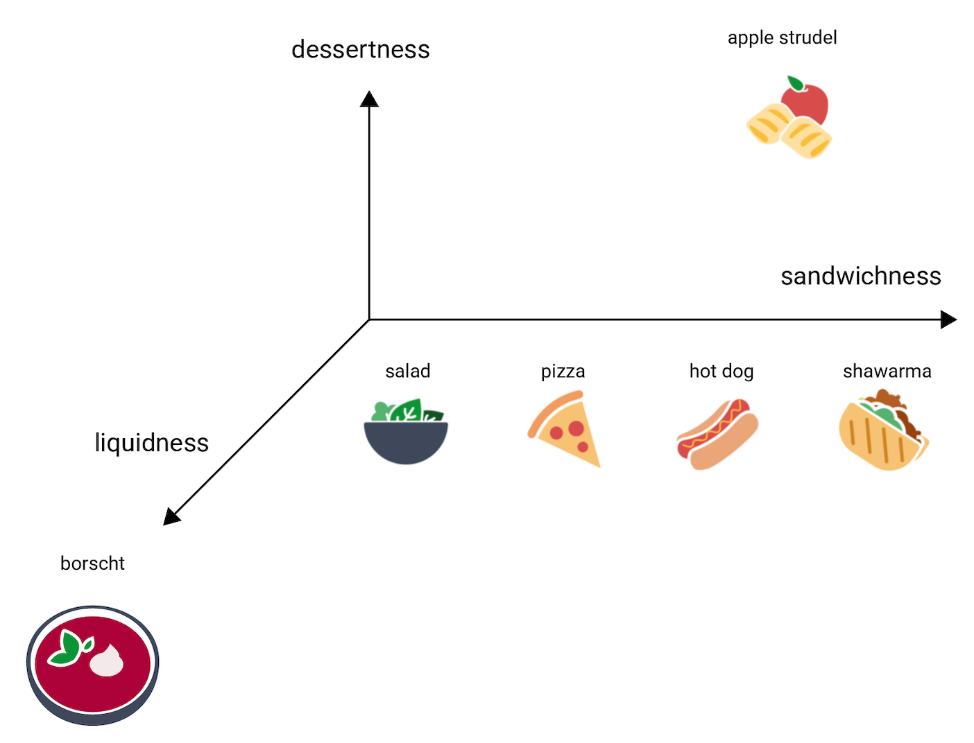 Abbildung 5: Gleiches Bild wie vorher, nur mit einer dritten Achse der Flüssigkeit
    orthogonal zu den anderen beiden, wobei Borschtsch weit entlang dieser Achse bewegt wurde.