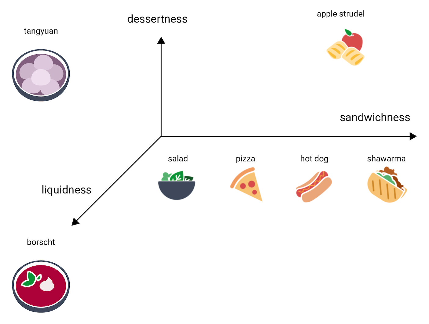 Figure 6. Same image as before, but with tangyuan placed high on
    dessertness and liquidness and low on sandwichness.