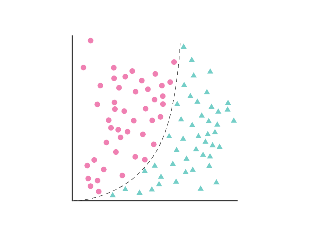 Figura 18. Es la misma imagen que la Figura 17, solo que esta vez con y=x^2 superpuesta para crear un límite claro entre los triángulos y los círculos.