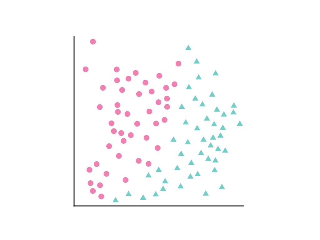 Figure 17 : Répartition des points de données y=x^2, avec des triangles en dessous des
            la courbe et les cercles 
au-dessus de la courbe.