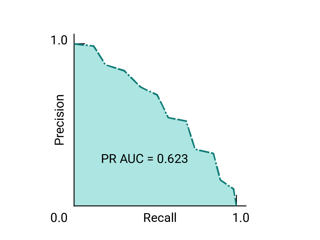 Precision-recall curve example with downward convex curve from (0,1)
            to (1,0)