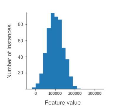 Histogram yang menampilkan kumpulan data dengan nilai dalam rentang 0 hingga
          200.000. Jumlah titik data meningkat secara bertahap untuk rentang tersebut
          dari 0 menjadi 100.000 dan kemudian
secara bertahap menurun dari 100.000 menjadi
          200.000.