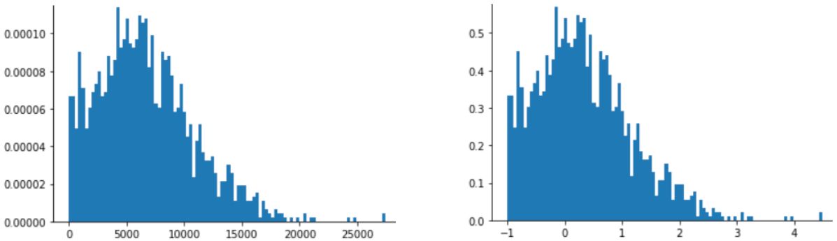 Figure 5. Two histograms of identical shape, each showing a steep
            rise to a plateau and then a relatively quick descent followed by
            gradual decay. One histogram illustrates the
            distribution of the raw data; the other histogram illustrates the
            distribution of the raw data when normalized by Z-score scaling.
            The values on the X-axis of the two histograms are very different.
            The raw data histogram spans the domain 0 to 29,000, while
            the Z-score scaled histogram ranges from -1 to about +4.8