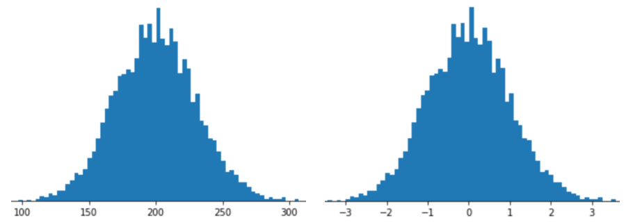 Figure 4. Two histograms: both showing normal distributions with
           the identical distribution. The first histogram, which contains raw
           data, has a mean of 200 and a standard deviation of 30. The second
           histogram, which contains a Z-score version of the first
           distribution, has a mean of 0 and a standard deviation of 1.