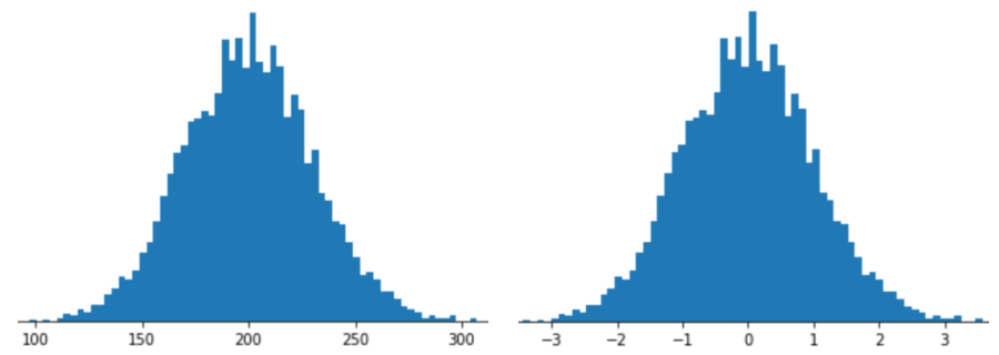 Figure 4. Deux histogrammes montrant tous deux des distributions normales avec la même distribution. Le premier histogramme, qui contient des données brutes, a une moyenne de 200 et un écart-type de 30. Le deuxième histogramme, qui contient une version du premier histogramme avec un score Z, a une moyenne de 0 et un écart-type de 1.