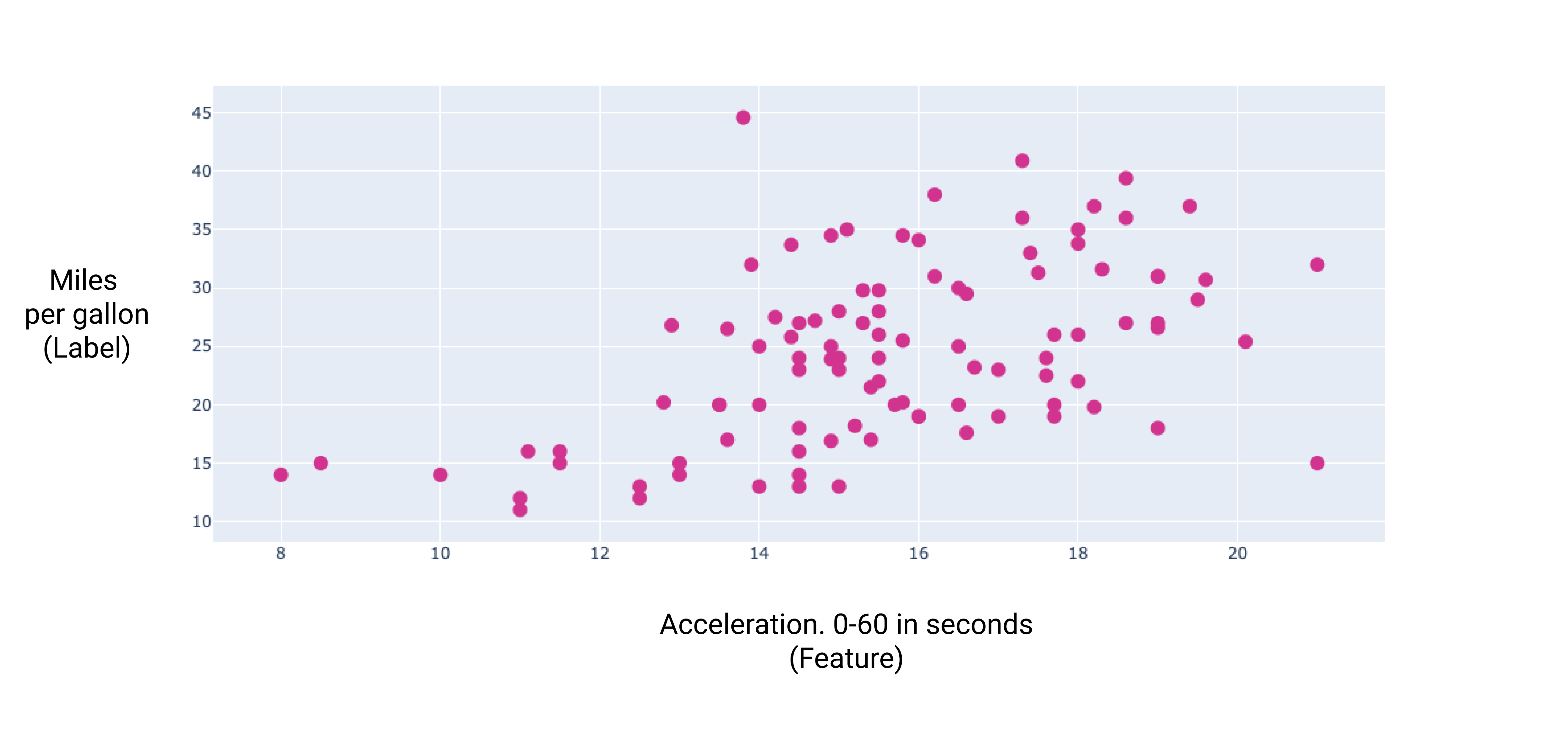 Figura 7. Aceleração de zero a 60 em segundos representada em um gráfico em relação a milhas por galão, mostrando uma relação linear positiva.