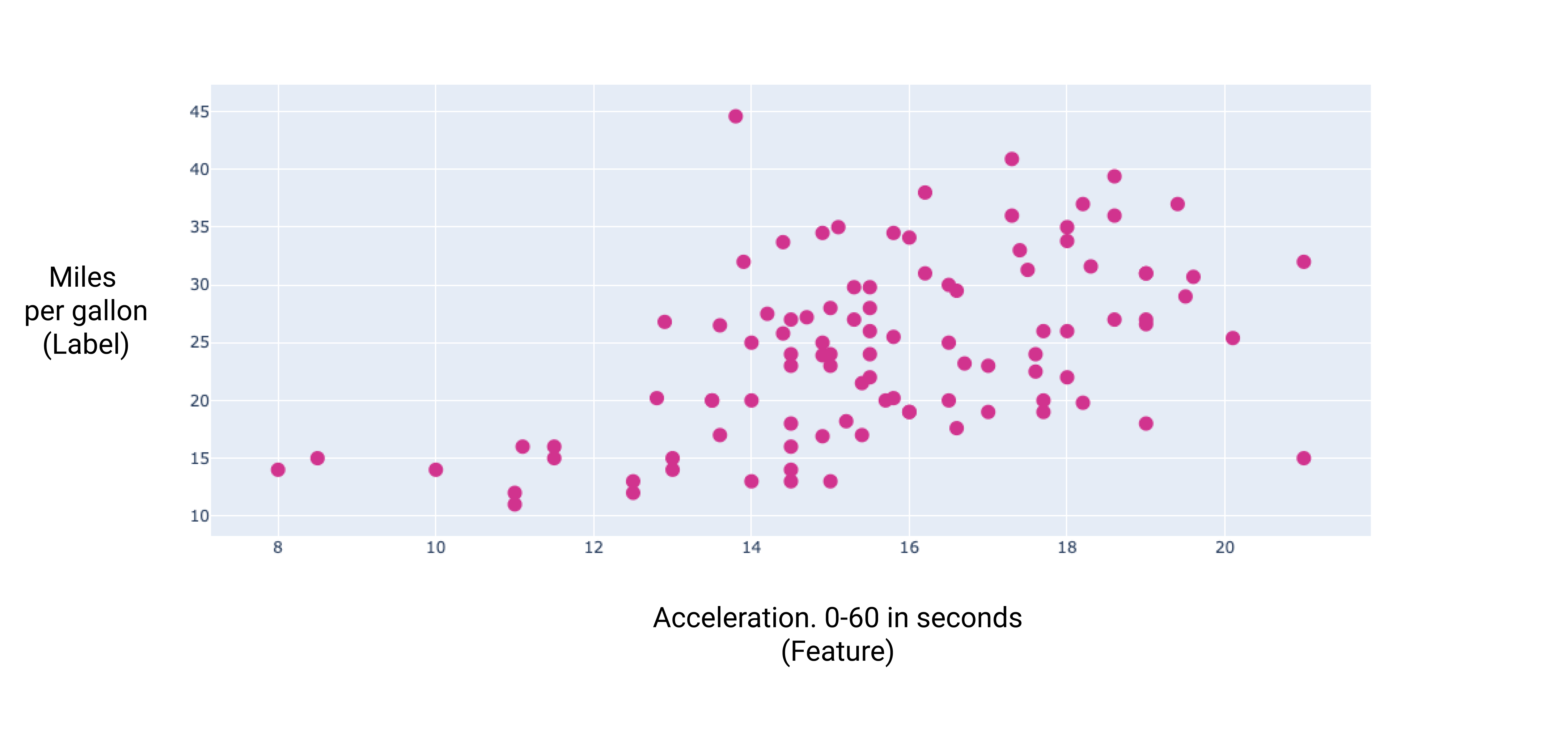 Immagine 7. Accelerazione da zero a 100 km/h in secondi rappresentata graficamente rispetto ai chilometri per litro, mostrando una relazione lineare positiva.