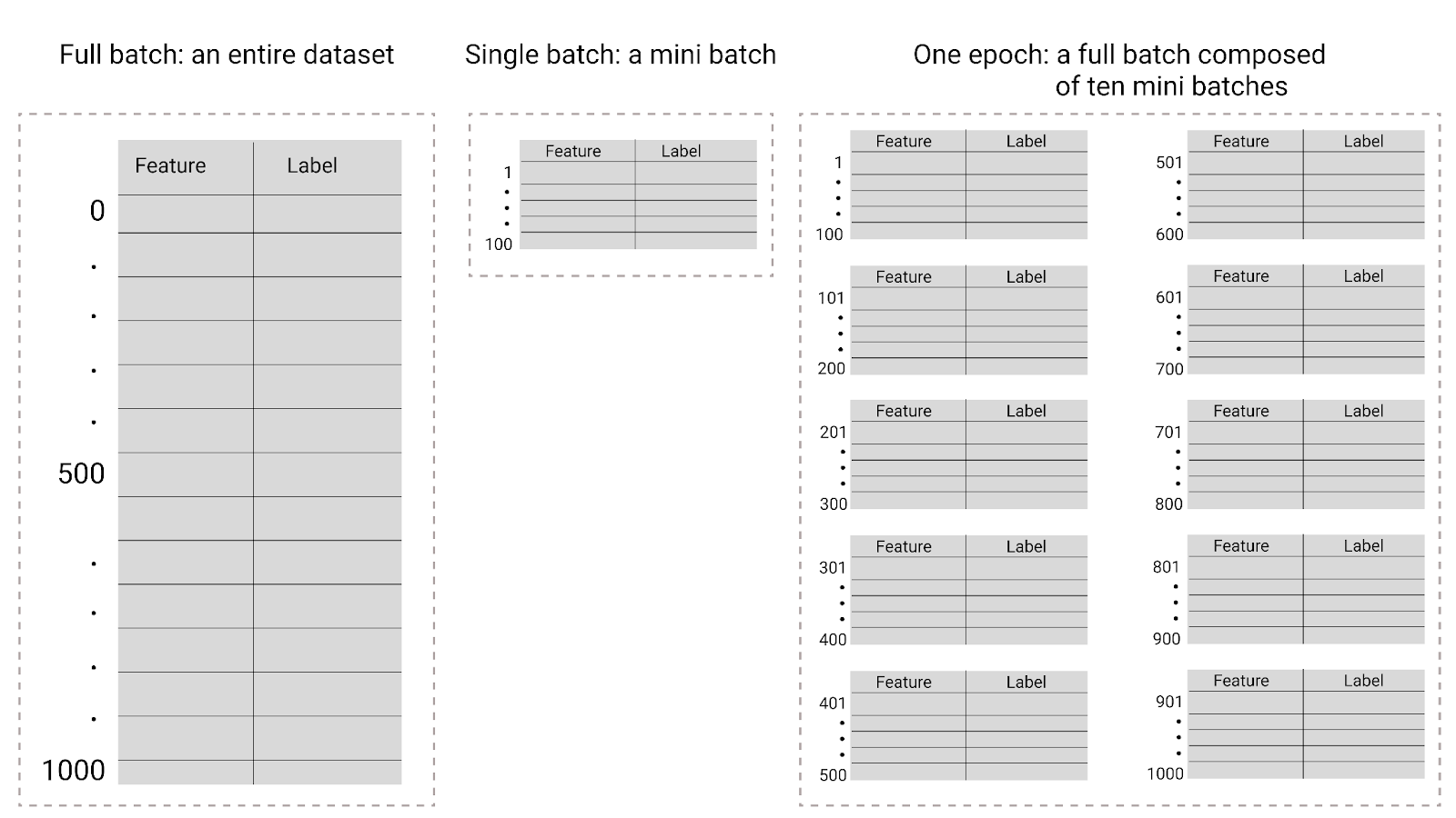 Abbildung 27. Ein Full-Batch ist der gesamte Datensatz, ein Mini-Batch ist eine Teilmenge des Datensatzes und eine Epoche ist ein vollständiger Durchlauf von zehn Mini-Batches.