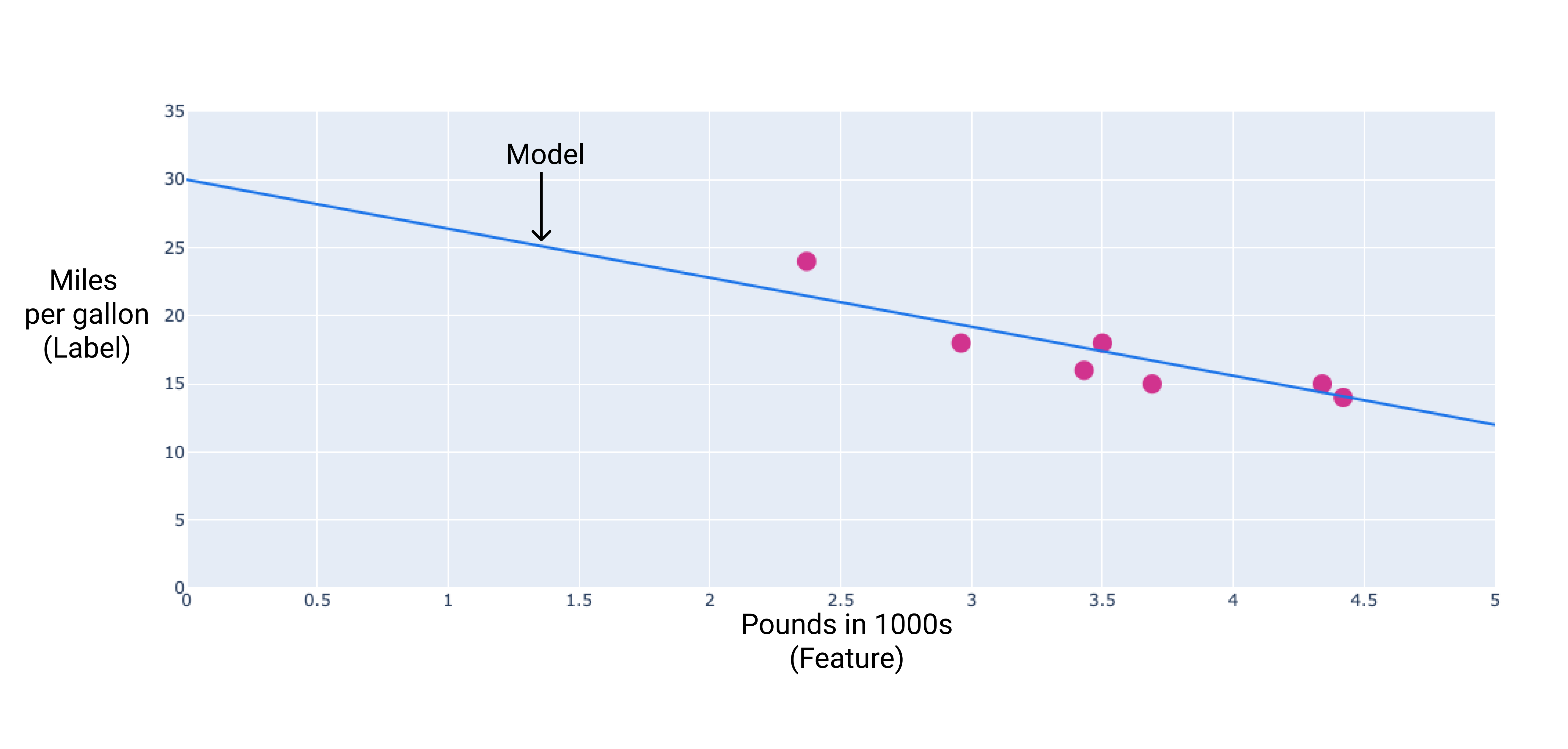 Figure 2. Points de données traversés par une ligne la mieux ajustée et représentant le modèle.