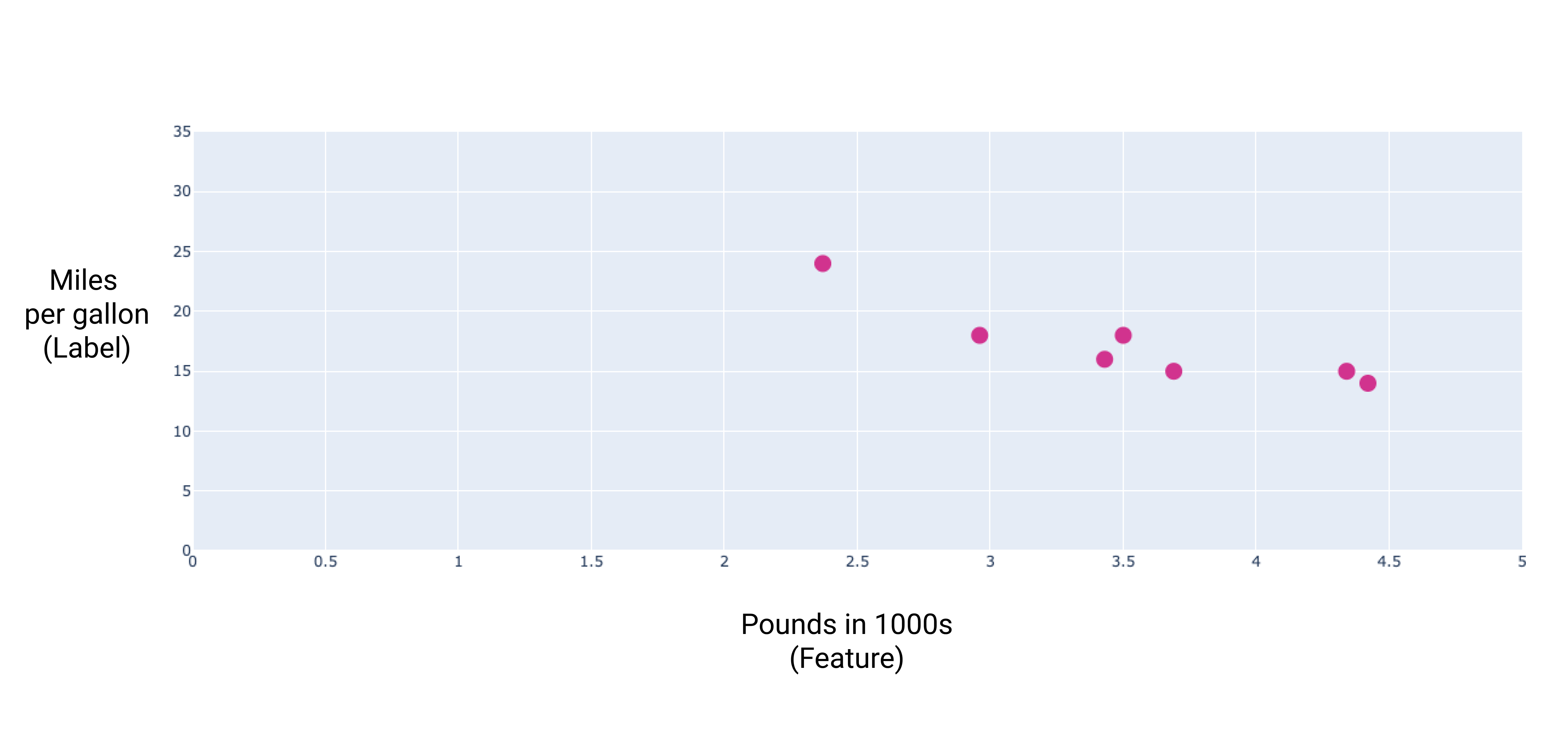 Figure 1. Data points showing downward-sloping trend from left to right.