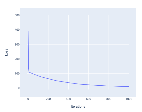 Figura 13. Grafico della curva di perdita che mostra un declino improvviso e seguito da un lieve calo.