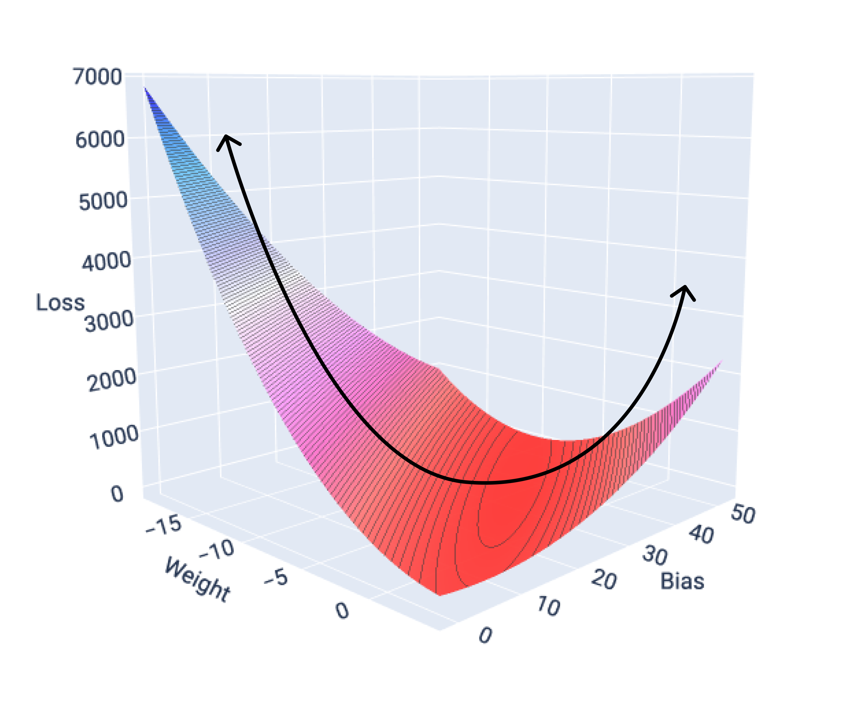 Figura 16. Grafico tridimensionale della superficie di perdita.