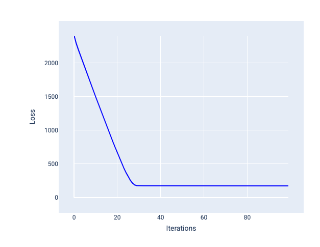 Figure 21. Loss curve that shows a steep slope before flattening out.