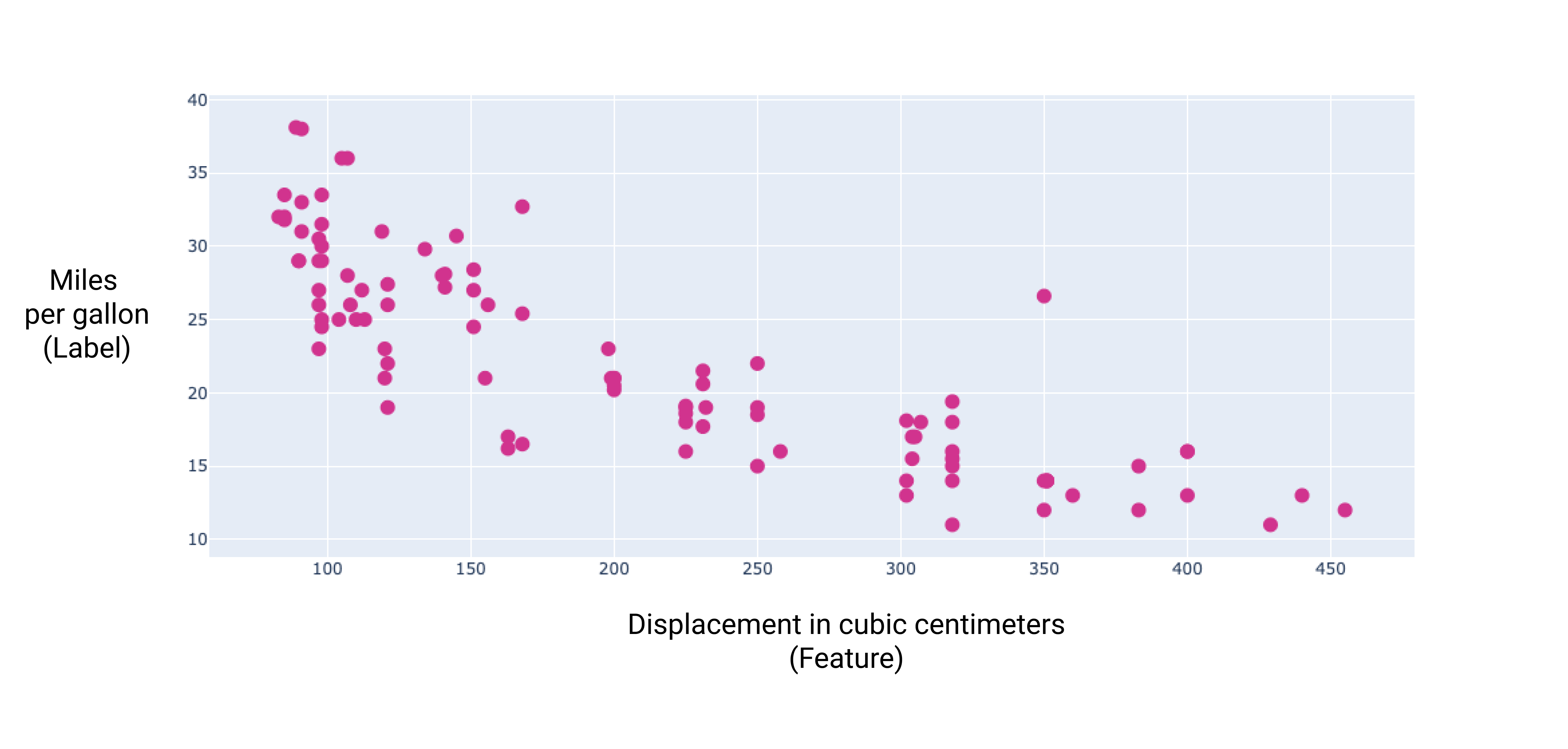 Immagine 6. Cilindrata in centimetri cubi rappresentata in grafico rispetto ai chilometri per litro che mostra una relazione lineare negativa.