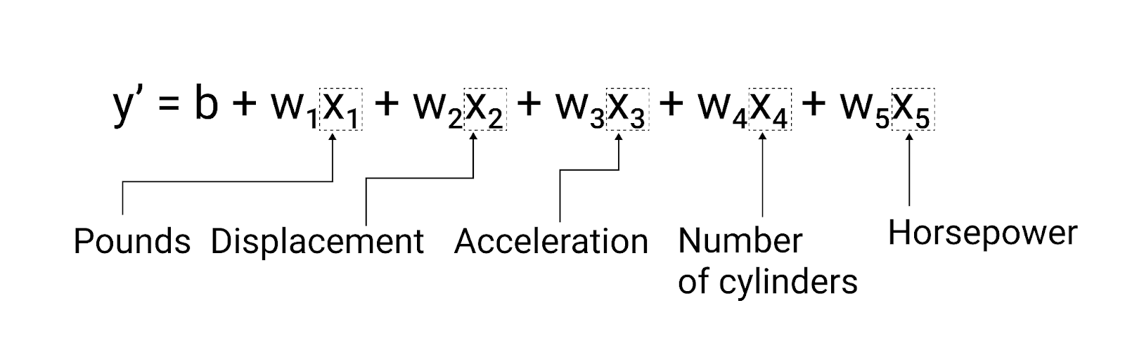 Figure 5. Équation de régression linéaire à cinq caractéristiques.