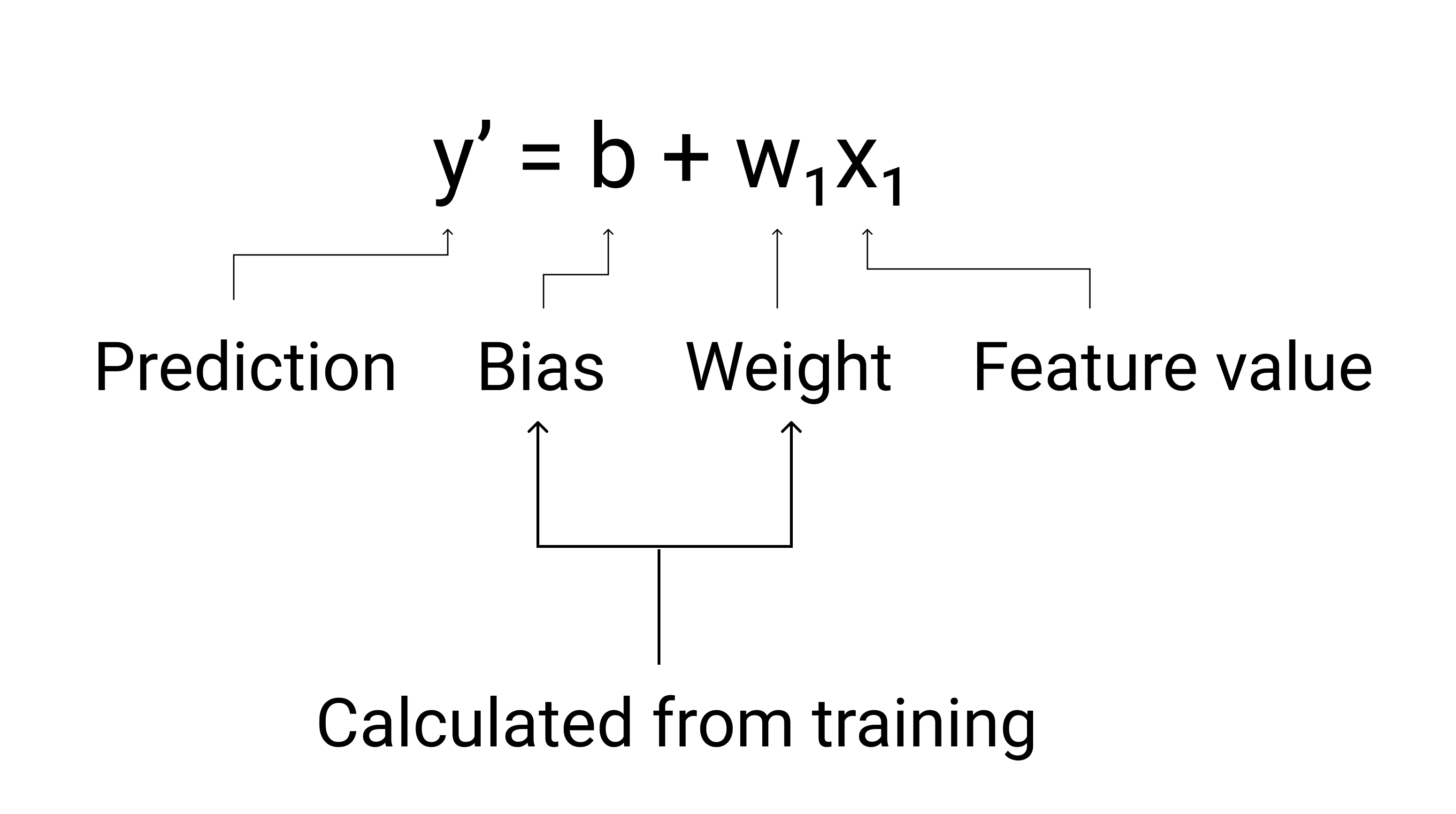 Abbildung 3: Die Gleichung y&#39; = b + w1x1, wobei jede Komponente mit ihrem Zweck versehen ist.