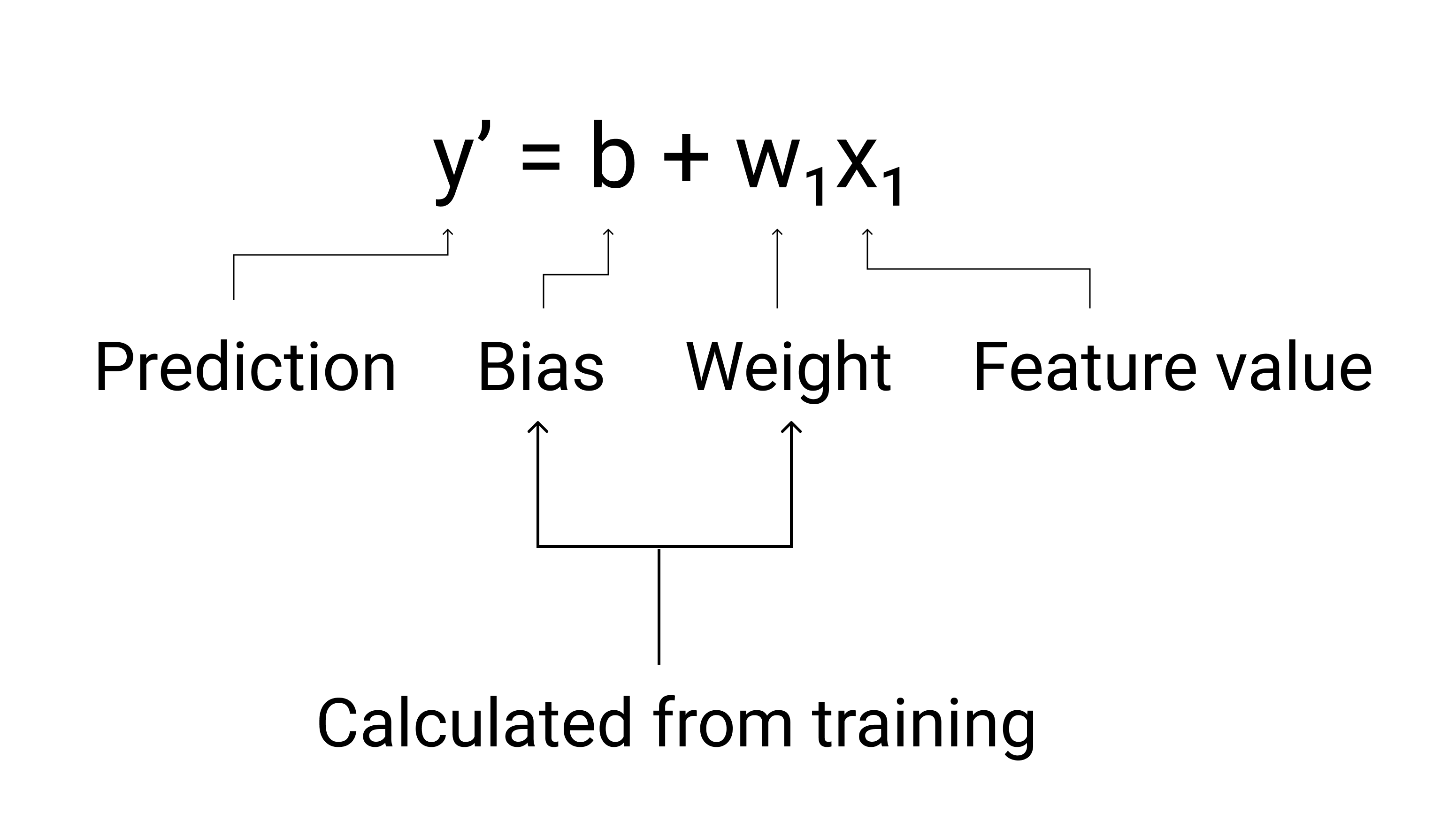 圖 3. 方程式 y&#39; = b + w1x1，每個元件都標註了用途。