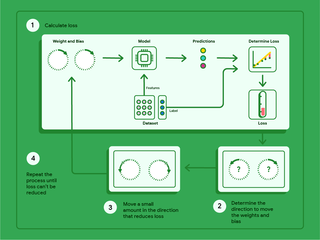 شکل 11. تصویر فرآیند نزول گرادیان.