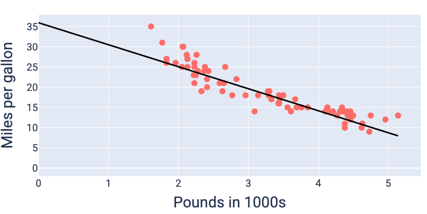 Figura 20. Gráfico de libras em 1.000 s vs. milhas por galão, com o modelo ajustando os dados.