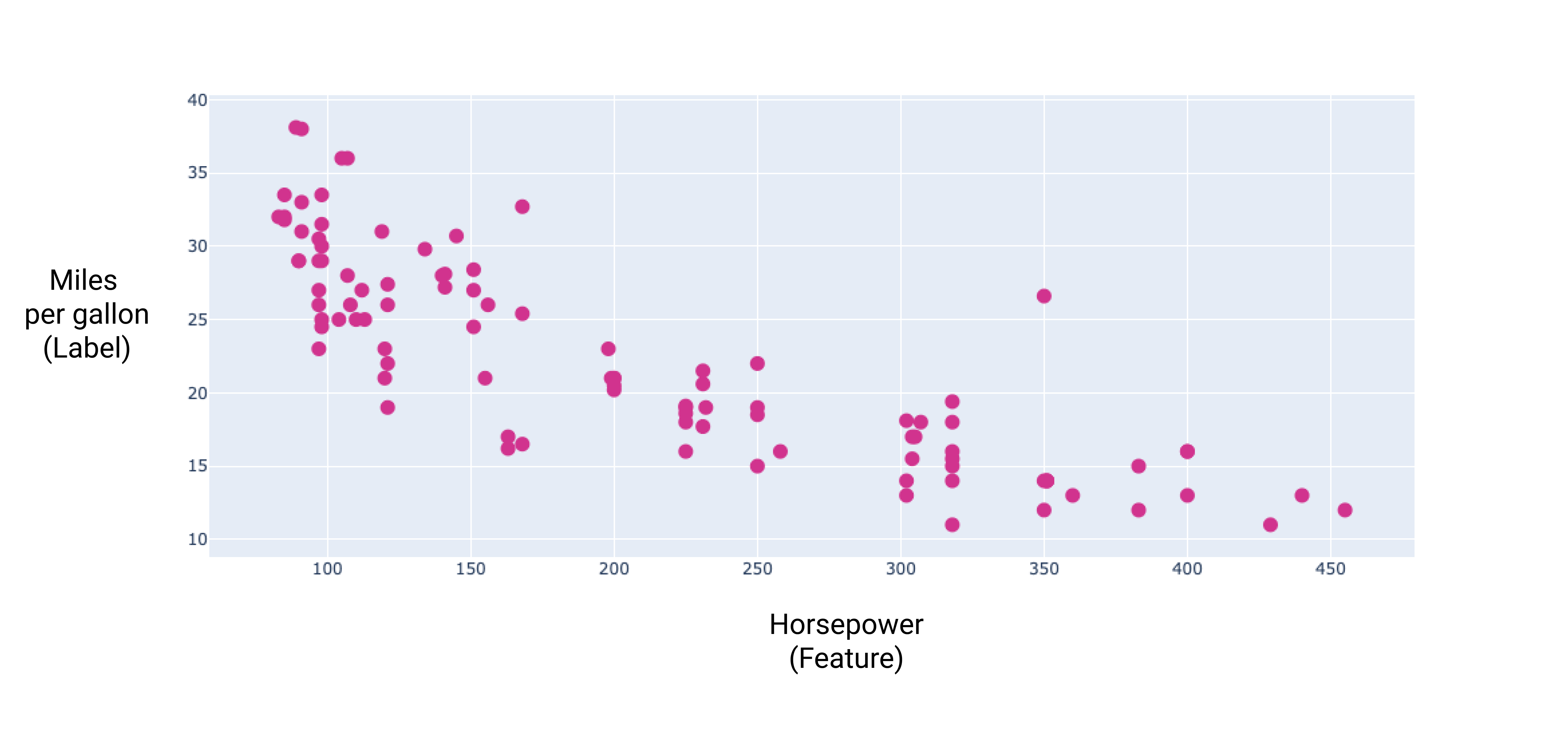 Figure 8. Horsepower graphed against miles per gallon showing a negative linear relationship.