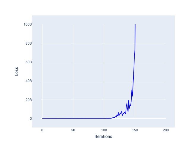 চিত্র 23. ক্ষতির বক্ররেখা যা পরবর্তী পুনরাবৃত্তিতে ক্ষতি বৃদ্ধি দেখায়
