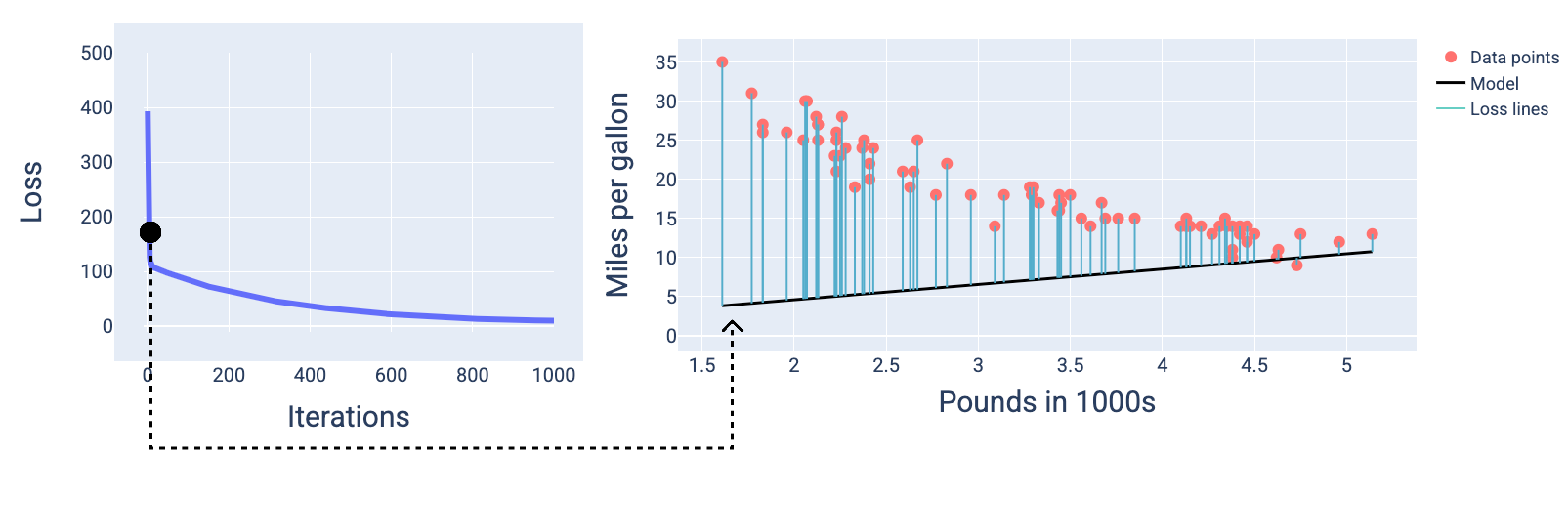 Figura 14. Curva de pérdida y gráfico correspondiente del modelo, que se inclina hacia afuera de los puntos de datos.