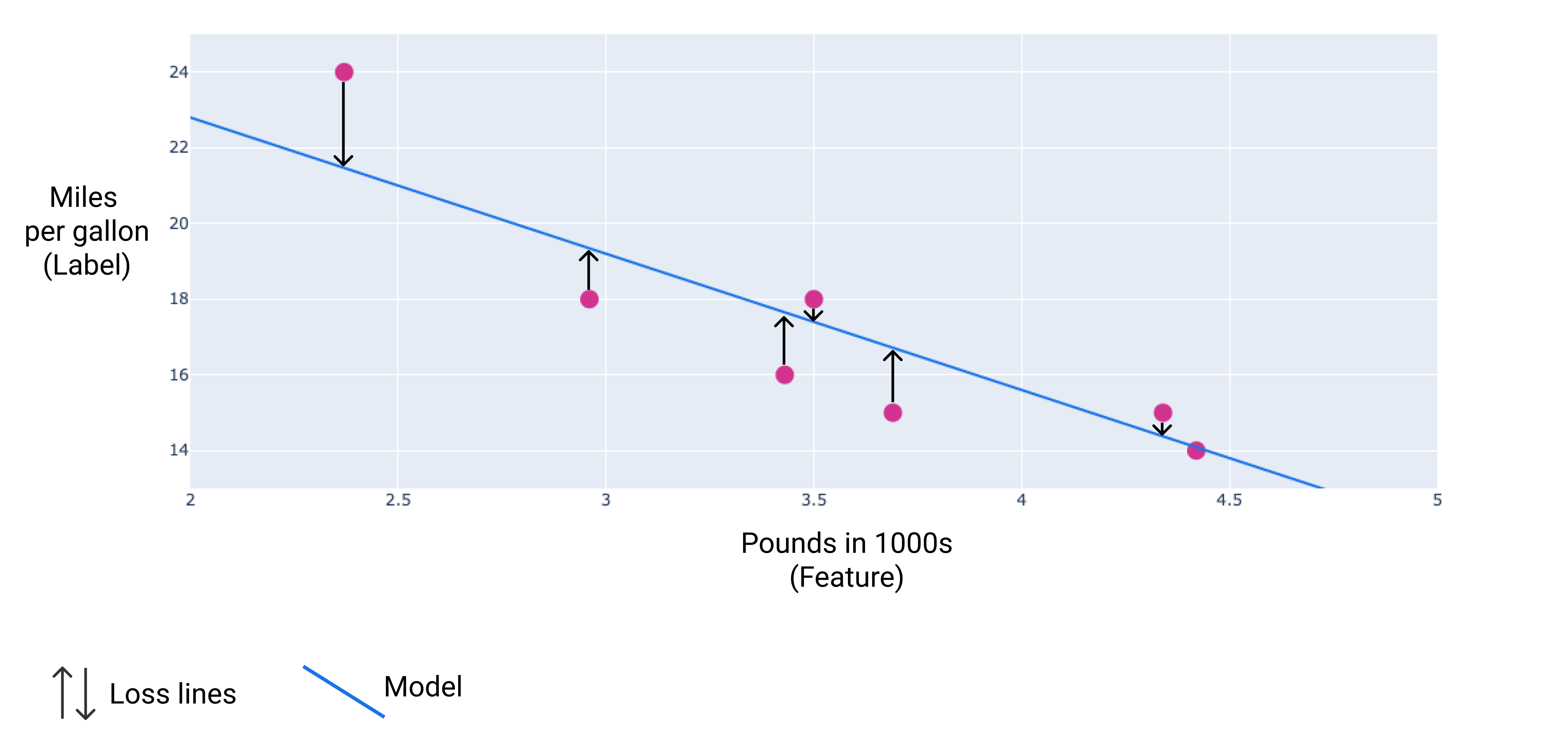 Figure 9. Loss lines connect the data points to the
model.