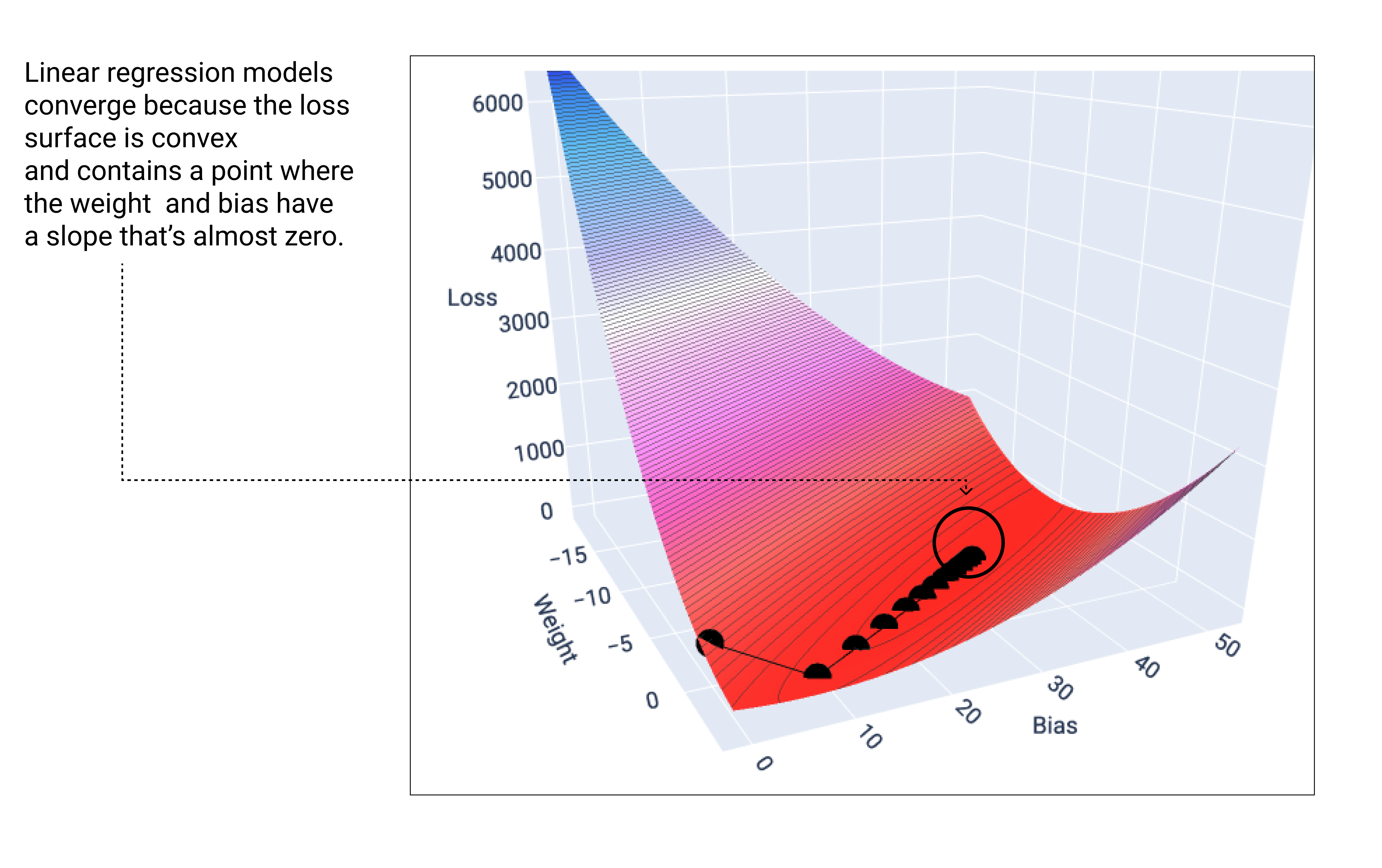 Figure 19. Surface de perte tridimensionnelle convexe avec des points de descente de gradient se déplaçant vers le point le plus bas.