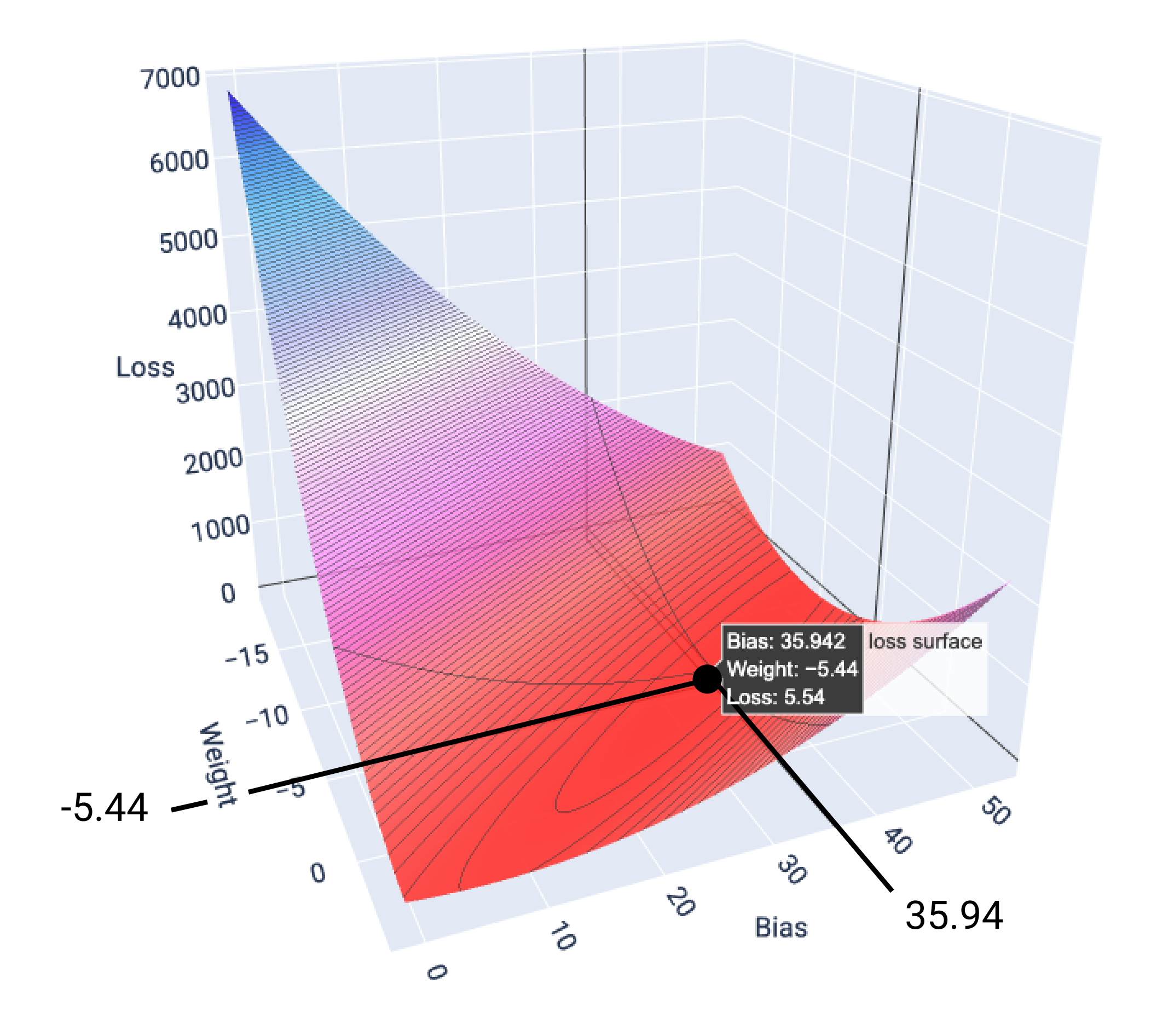 Figure 18. Graphique 3D du graphe de fonction de perte, avec (-5,44, 35,94, 5,54) en bas.