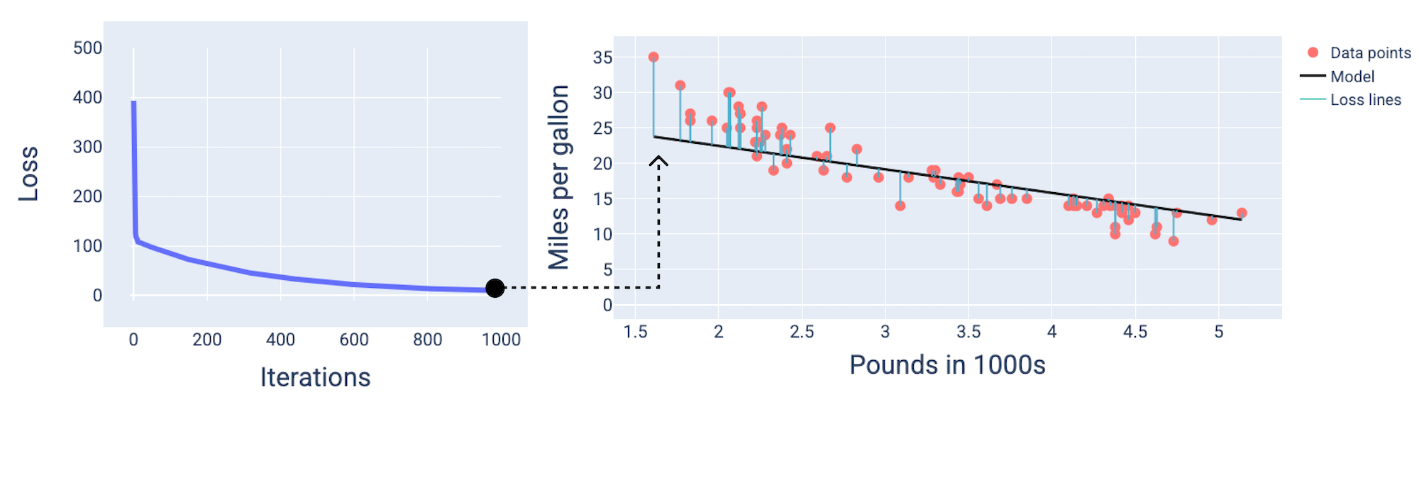 Figure 16. Loss curve and corresponding graph of the model, which fits the data well.