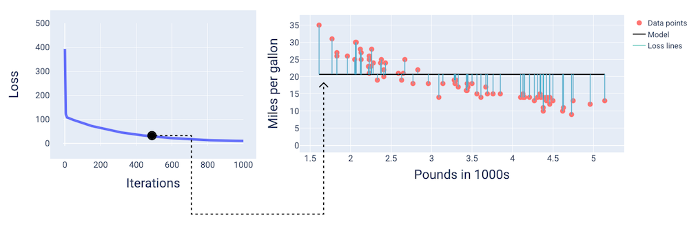 Abbildung 15: Verlustkurve und entsprechendes Diagramm des Modells, das die Datenpunkte schneidet, aber nicht im optimalen Winkel