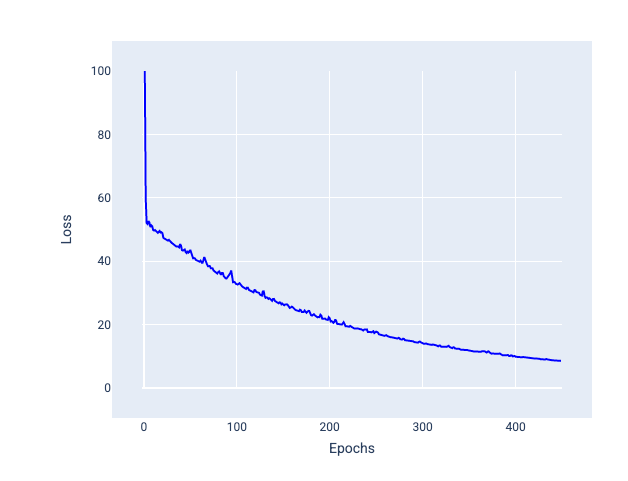 Figure 26. Courbe de perte abrupte qui commence à s&#39;aplatir, avec des fluctuations beaucoup plus faibles à proximité de la convergence.