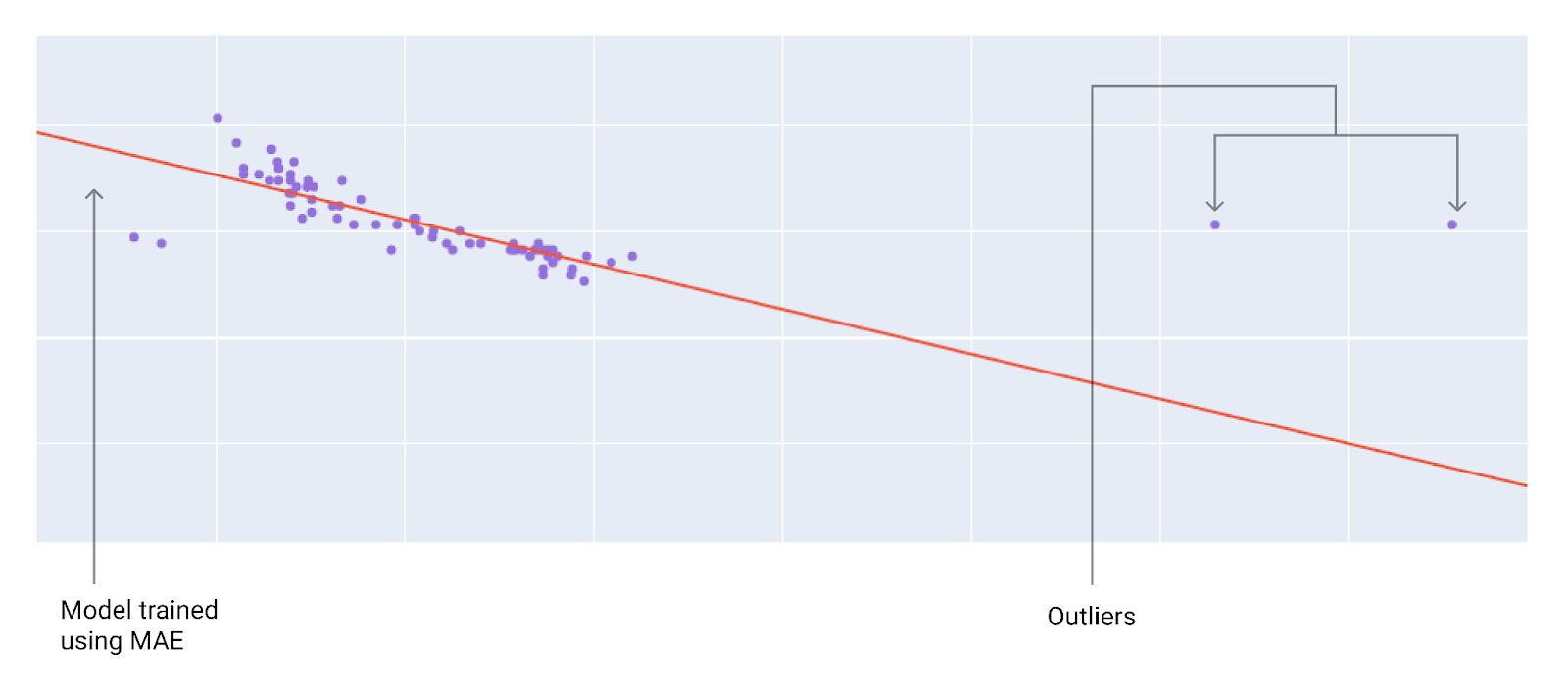 Figure 11. The model is tilted further away from the outliers.