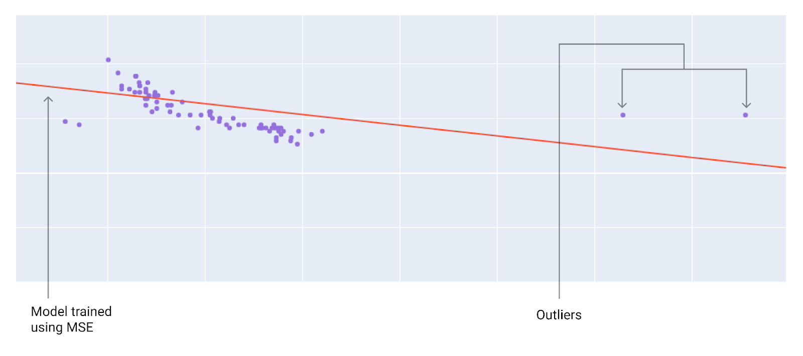 Figure 10. The model is tilted more toward the outliers.