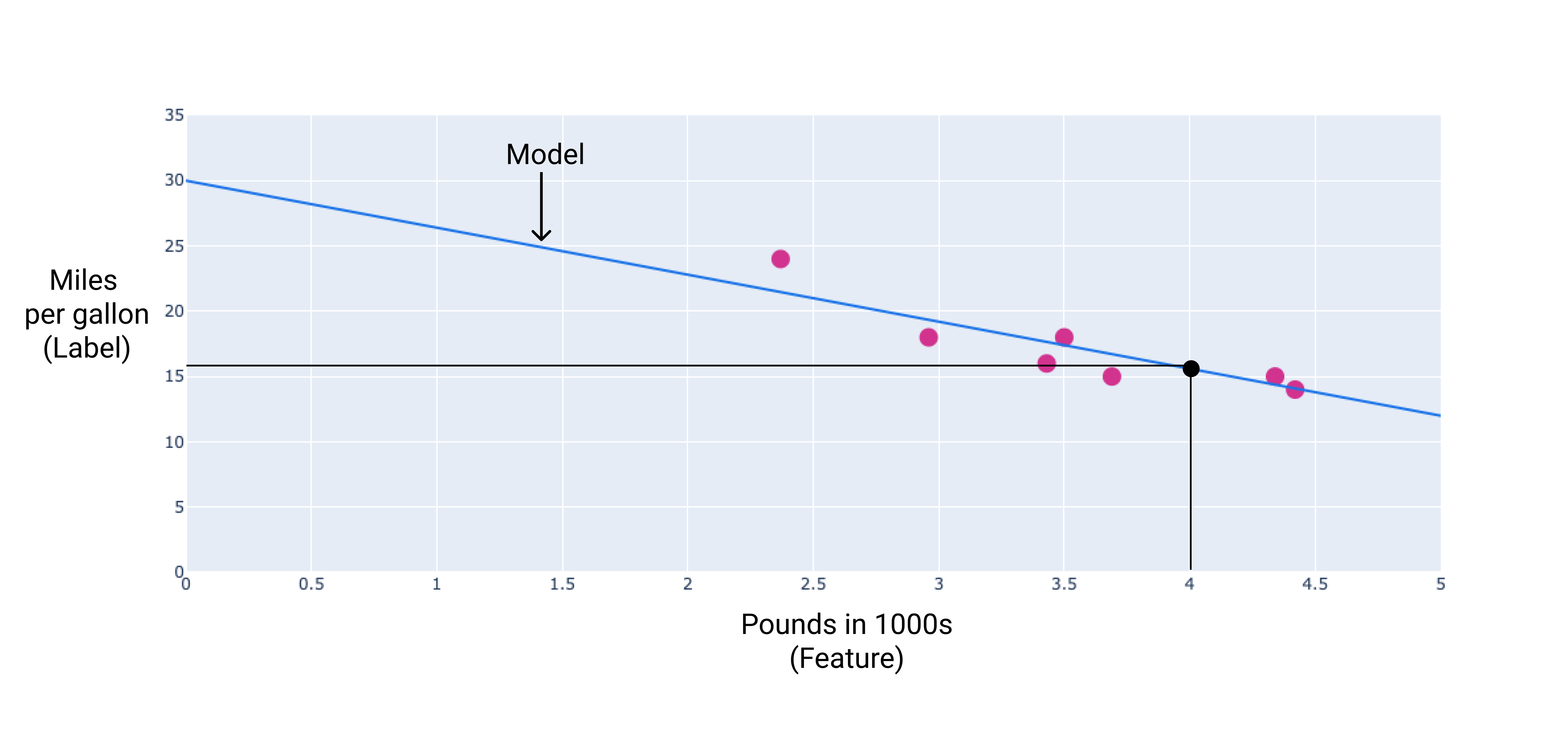 Figura 4. Mesmo gráfico da Figura 2, com o ponto (4, 15,6) destacado.