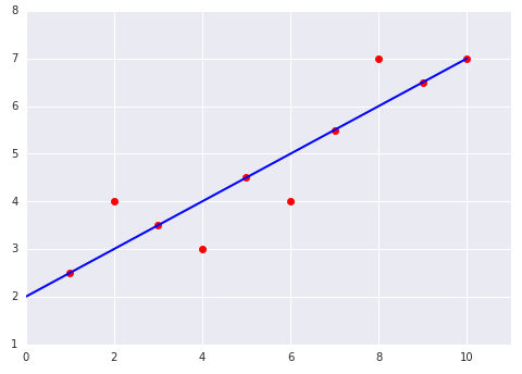 Un graphique de 10 points.
      Une ligne traverse six des points. 2 points représentent 1 unité au-dessus de la ligne ; 2 autres points représentent 1 unité en dessous de la ligne.