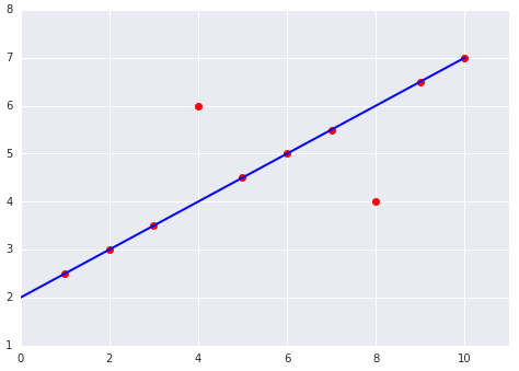 Um gráfico de 10 pontos. Uma linha passa por 8 dos pontos. Um ponto está 2 unidades
      acima da linha; outro ponto está 2 unidades abaixo da linha.