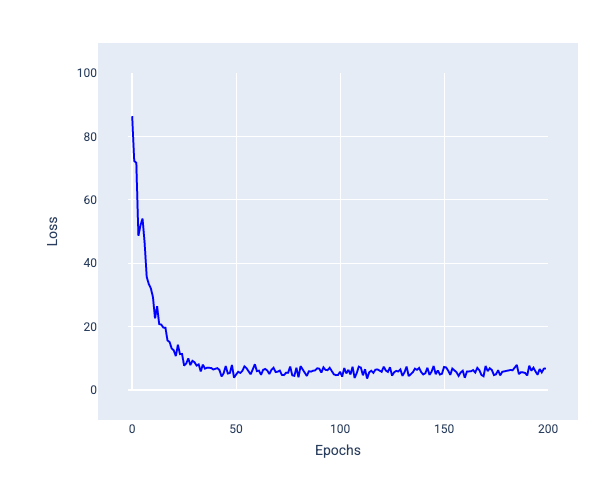 Figure 25. Courbe de perte abrupte qui s&#39;aplatit, mais avec de nombreuses petites fluctuations.