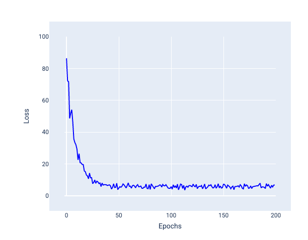 Figure 24. Courbe de perte abrupte qui s&#39;aplatit, mais avec de nombreuses petites fluctuations.