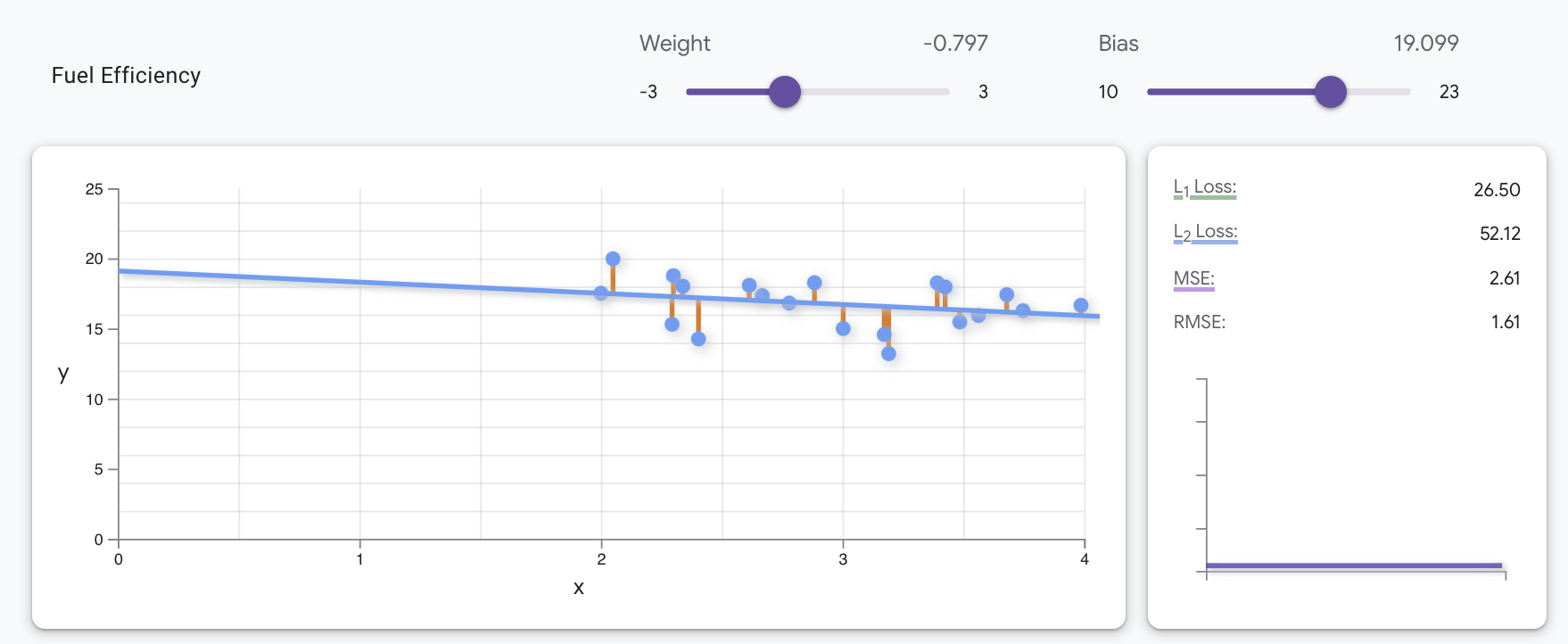 Plot of 20 points and the optimal linear regression line for
              these points, using the weight and bias values above.