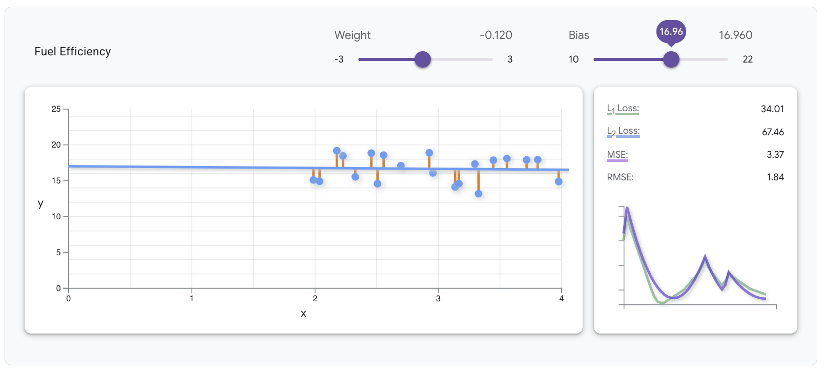 Gráfico de 20 pontos e a linha de regressão linear ideal para esses pontos, usando os valores de peso e viés acima.