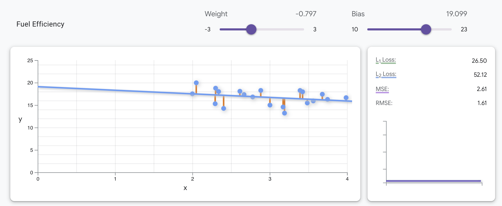 Gráfico de 20 pontos e a linha de regressão linear ideal para esses pontos, usando os valores de peso e viés acima.