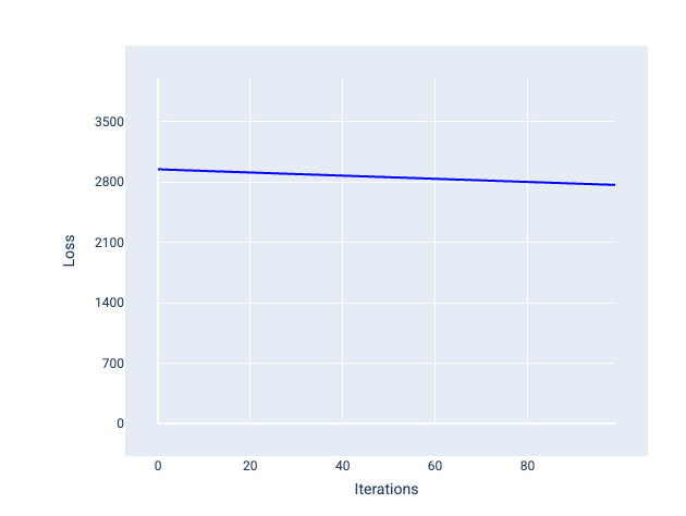 Figure 22. Loss curve that shows an almost 45-degree slope.