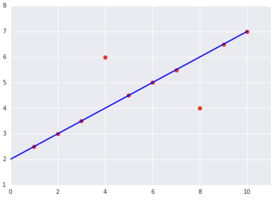 Un grafico di una linea su un piano cartesiano delle coordinate che passa per le coordinate (0, 2) e (10, 7). Sul grafico sono tracciati anche 10 punti dati con le coordinate (1, 2,5), (2, 3), (3, 3,5), (4, 6), (5, 4,5), (6, 5), (7, 5,5), (8, 4), (9, 6,5) e (10, 7). La linea passa per tutti questi punti tranne per (4, 6) e (8, 4).