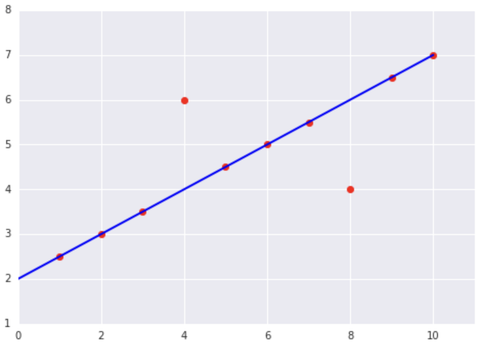 A plot of a line on a Cartesian coordinate plane that runs through the coordinates (0, 2) and (10, 7). There are also 10 data points plotted on the graph with the coordinates (1, 2.5), (2, 3), (3, 3.5), (4, 6), (5, 4.5), (6, 5), (7, 5.5), (8, 4), (9, 6.5), and (10, 7). The line runs through all these points except (4, 6) and (8, 4).