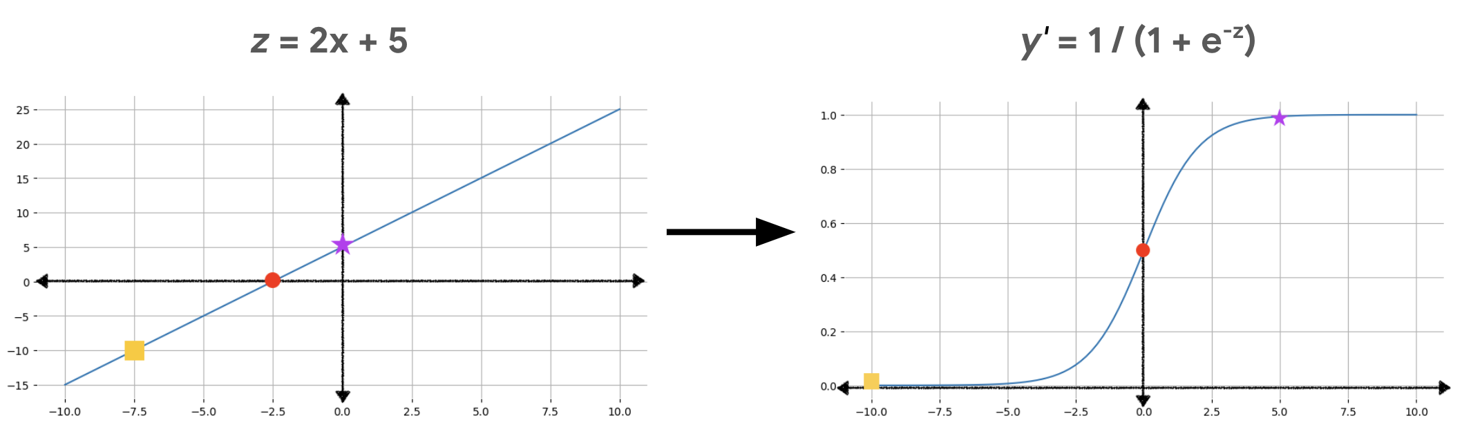 Left: Line with the points (-7.5, –10), (-2.5, 0), and (0, 5)
         highlighted. Right: Sigmoid curve with the corresponding transformed
         points (-10, 0.00004), (0, 0.5), and (5, 0.9933) highlighted.