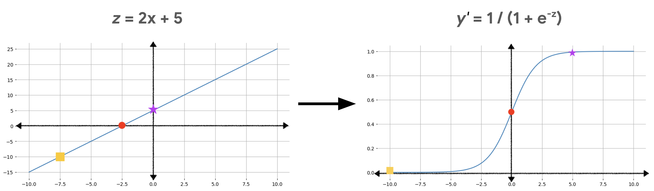 左側：醒目顯示點 (-7.5, –10)、(-2.5, 0) 和 (0, 5) 的線條。右側：S 形曲線，並醒目顯示對應的轉換點 (-10, 0.00004)、(0, 0.5) 和 (5, 0.9933)。