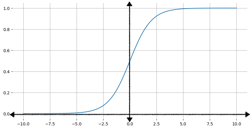 Courbe sigmoïde (en S) tracée sur le plan de coordonnées cartésiennes
         centré sur l&#39;origine.