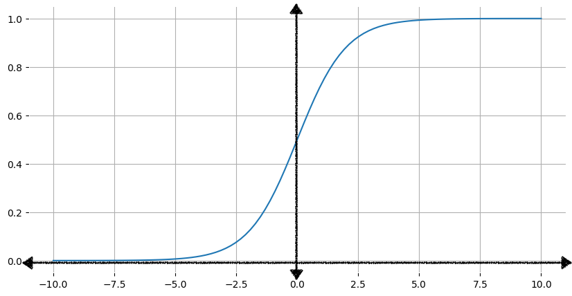 Đường cong sigmoid (hình chữ s) được vẽ trên mặt phẳng toạ độ Descartes, có tâm ở gốc toạ độ.