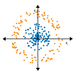 Figura 3: Plano de coordenadas cartesianas, dividido en cuatro cuadrantes.
      Un clúster circular de puntos azules está centrado en el origen de la
      gráfico y está rodeada de un anillo de puntos anaranjados.